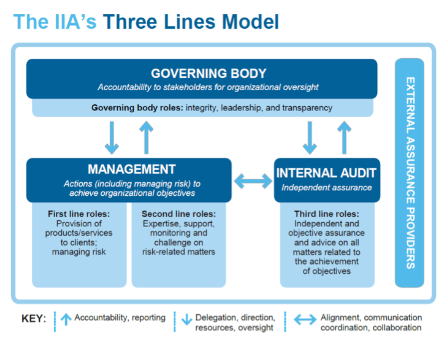 Internal Audit_3 Lines Model