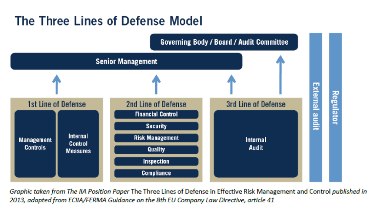 Internal Audit_The Three Lines of Defense Model