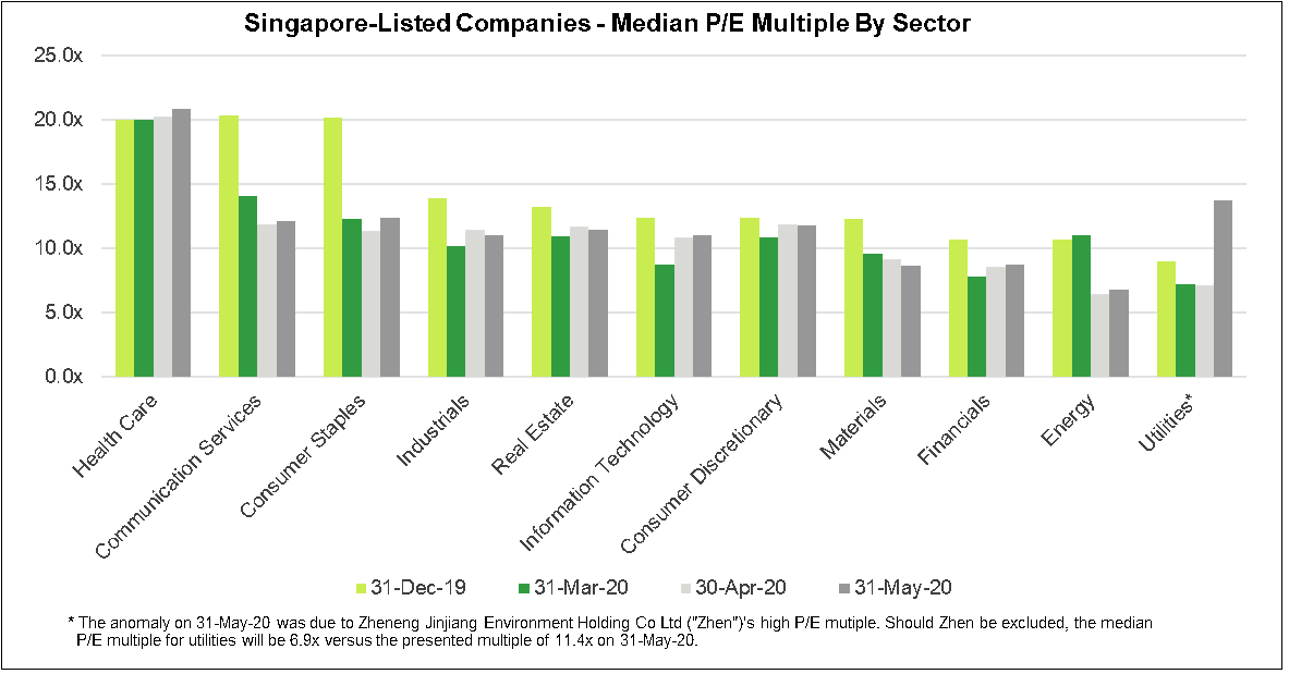 Singapore Listed Companies_Median PE Multiple By Sector_Baker Tilly_new_cropped2