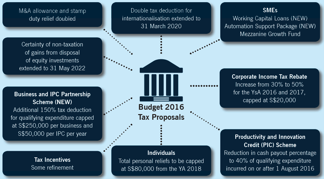 Singapore Budget 2016 Tax Proposals