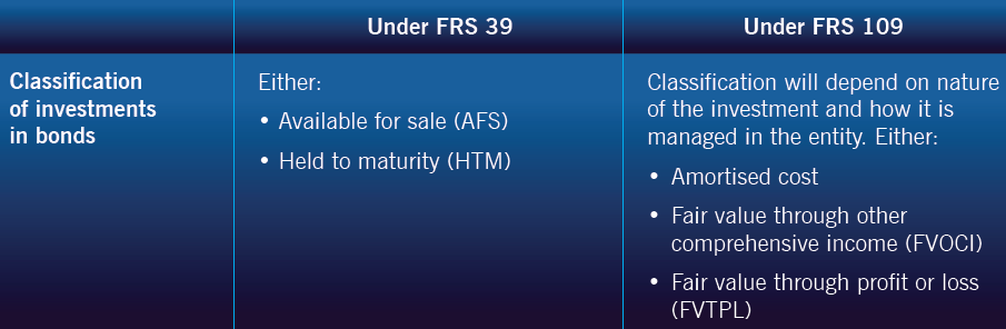 FRS 109_New Financial Instruments standard_Impact on Charities