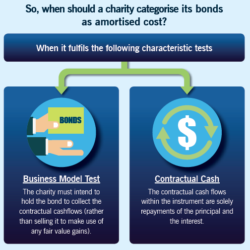 When should a charity categorise its bonds as amortised cost