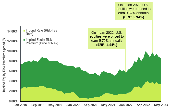 Exhibit 3: Movement of Equity Risk Premium and Risk-Free Rate