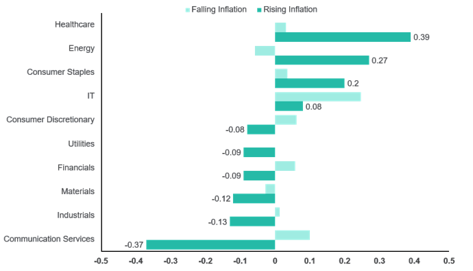 Exhibit 5: Active Returns were Contingent on Different Inflation Regimes