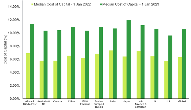 Exhibit 6: Changes in Cost of Capital across the Inflationary Cycle